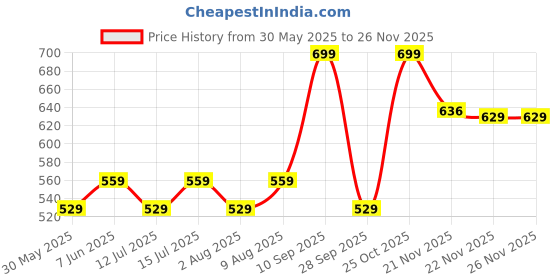 amazon.in mack jonney Dryfit Lycra Solid Multicolor 3/4th Capri for Men (Pack of 3)-Dryfit_D13_BLU_Gry_L.Gry_03-S mack jonney Price History Graph from 30 May 2025 to 25 Nov 2025
