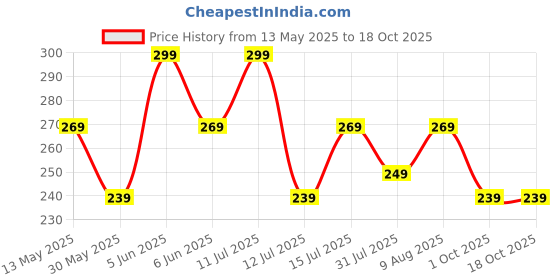 amazon.in mack jonney Dryfit Lycra Solid Shorts for Men-Dryfit_D11_01-P mack jonney Price History Graph from 13 May 2025 to 18 Oct 2025