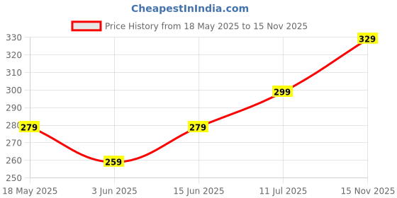 amazon.in mack jonney Dryfit Lycra Solid Shorts for Men-Dryfit_D11_01-P mack jonney Price History Graph from 18 May 2025 to 15 Nov 2025