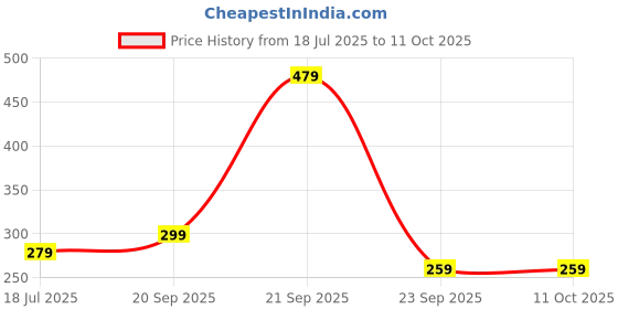 amazon.in mack jonney Dryfit Lycra Solid Shorts for Men-Dryfit_D11_01-P mack jonney Price History Graph from 18 Jul 2025 to 10 Oct 2025