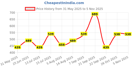 amazon.in mack jonney Dryfit Lycra Solid Tracksuit Co-ord Set for Women-DRYFIT_T_D10_002-P mack jonney Price History Graph from 31 May 2025 to 4 Nov 2025