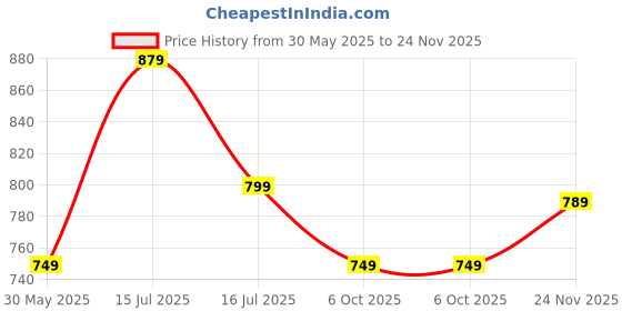amazon.in mack jonney Dryfit Lycra Solid Tracksuit Co-ord Sets for Women (Pack of 2)-DRYFIT_T_D10_BLU_OLV_004-P mack jonney Price History Graph from 30 May 2025 to 24 Nov 2025