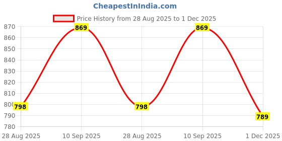 amazon.in mack jonney Dryfit Lycra Solid Tracksuit Co-ord Sets for Women (Pack of 2)-DRYFIT_T_D10_BLU_OLV_004-P mack jonney Price History Graph from 28 Aug 2025 to 1 Dec 2025