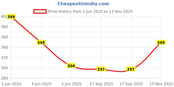 amazon.in symvi Dryfit Lycra Trackpant for Men | Dual Zipper Pocket symvi Price History Graph from 2 Jun 2025 to 13 Nov 2025