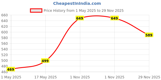 amazon.in mack jonney Dryfit Lycra Tracksuit Co-ord Set for Women-DRY_BLK_T_FS_D10_002-P mack jonney Price History Graph from 1 May 2025 to 29 Nov 2025