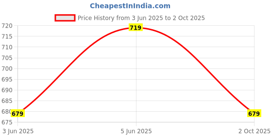 amazon.in mack jonney Dryfit Solid Lycra Multicolor Trackpants for Men (Pack of 3)-Dryfit_D10_BLK_Gry_OLV__03-L mack jonney Price History Graph from 3 Jun 2025 to 2 Oct 2025