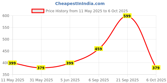 amazon.in mack jonney Dryfit Solid Lycra Shorts for Men (Pack of 2)-Dryfit_D11_BLU_OLV_02-P mack jonney Price History Graph from 11 May 2025 to 6 Oct 2025