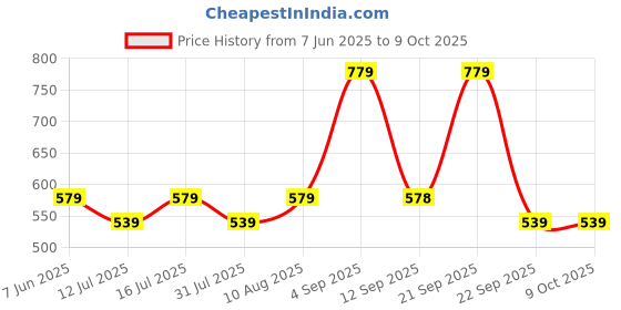 amazon.in mack jonney Dryfit Solid Lycra Trackpants for Men (Pack of 3)-Dryfit_D10_Gry_L.Gry_OLV_03-P mack jonney Price History Graph from 7 Jun 2025 to 8 Oct 2025