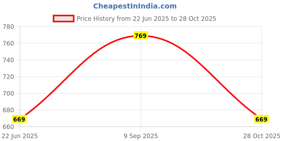 amazon.in mack jonney Dryfit Solid Lycra Trackpants for Men (Pack of 3)-Dryfit_D10_Gry_L.Gry_OLV_03-P mack jonney Price History Graph from 22 Jun 2025 to 28 Oct 2025