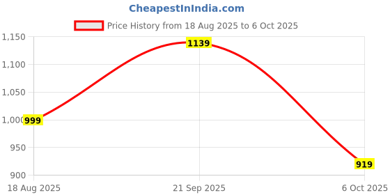 amazon.in mack jonney Dryfit Solid Lycra Tracksuit Co-ord Sets for Men (Pack of 3)-DRYFIT_T_D10_BLK_BLU_GRY_06-P mack jonney Price History Graph from 18 Aug 2025 to 6 Oct 2025