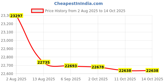 amazon.in dryguy Boot Dryer Force Dry Dx dryguy Price History Graph from 2 Aug 2025 to 11 Oct 2025