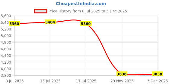 amazon.in DryiC Brass Metal Thin Sheet Foil Plate Brass Sheet Metal Off Cuts Sheet Metal Material for Decoration, Width 1.5cm,Thickness:0.1mm Price History Graph from 8 Jul 2025 to 3 Dec 2025