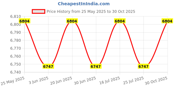 amazon.in Drying Washing Machine Foldable Mini Washing Machine for Dorm Small Items Rv Pink - Washing Machines Price History Graph from 25 May 2025 to 30 Oct 2025