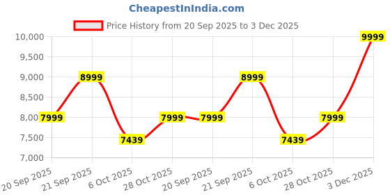 amazon.in DRYLC Furniture Solid sheesham Wooden Console Table for Living Room Bedroom Wooden Console Table with 2 Drawers and 1 Open Shelves Storage Home Furniture Price History Graph from 20 Sep 2025 to 3 Dec 2025