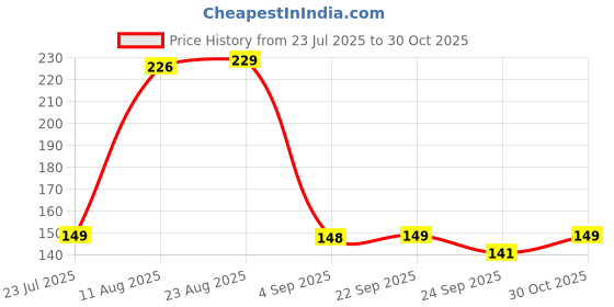 amazon.in DRYPHON Combo 6 Pack Rakhi for Brother, Bhaiya, Bhai, Bhabhi | Premium Mauli Thread Rakhi Set with Roli Chawal Tilak Set | Rakhi Bracelet for Brother and Bhabhi with Tealight Candle for Aarti (RK601) Price History Graph from 23 Jul 2025 to 30 Oct 2025