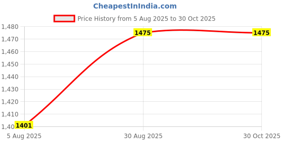 amazon.in dsc DS-200 Sweater Sleeveless dsc Price History Graph from 5 Aug 2025 to 30 Oct 2025
