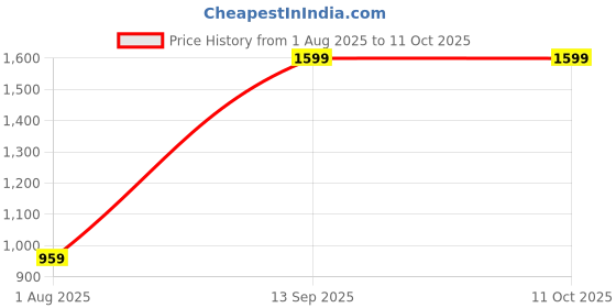 amazon.in DS ENTERPRISE Drill Free Roof Rails for Maruti Suzuki Alto K10 Old Models - Silver Color (Pack of 2) ds enterprise Price History Graph from 1 Aug 2025 to 10 Oct 2025