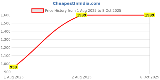 amazon.in DS ENTERPRISE Drill Free Roof Rails for Renault Kwid All Models - Black Color (Pack of 2) ds enterprise Price History Graph from 1 Aug 2025 to 7 Oct 2025