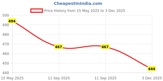 amazon.in ds fashion Women Regular Fit Comfortable Plus Size Cotton Pyjamas Track Pants Lower Lounge Pants-4XL to 7XL Navy Blue ds fashion Price History Graph from 15 May 2025 to 3 Dec 2025
