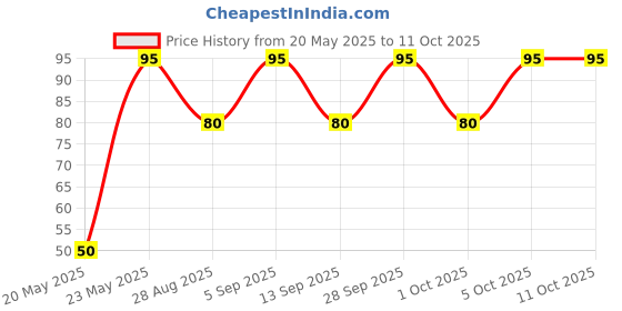 amazon.in DS Multi-colored Pebbles/Gravels/Stone, 475g Price History Graph from 20 May 2025 to 11 Oct 2025