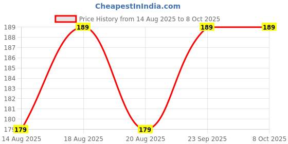 amazon.in DS Plastic Modak Maker Set of 2 | Two Fold Plastic Modak Mould for Ganpati | Modak Shaper Sacha Set Price History Graph from 14 Aug 2025 to 7 Oct 2025