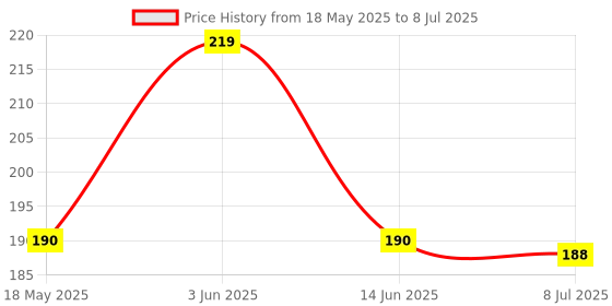 amazon.in Ds Robotics® Bo Motor 3V-6V DC Geared Motor Dual Shaft TT Motor Arduino DC Gearbox Motor for Arduino DIY Smart Car Robot Aircraft Toys/Robotic Body/Four-Wheel Drive Toy Car (2 Piece) Price History Graph from 18 May 2025 to 8 Jul 2025