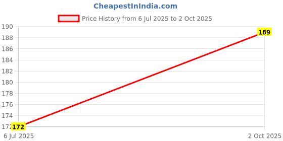 amazon.in Ds Robotics® XT60 Connector Male and Female, Suitable for Remote Control Lithium Polymer Battery Power Plug, XT60 Male and Female Bullet Connector Power Connector (2 Pair) Price History Graph from 6 Jul 2025 to 2 Oct 2025