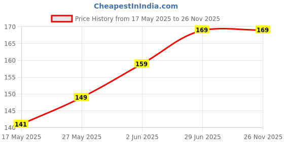 amazon.in DS1 Milky Round Glass Pebbles Gravels Stone for Aquarium, Vase, Fountain, Table (Multicolor, 450gm) ds1 Price History Graph from 17 May 2025 to 25 Nov 2025