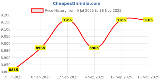 amazon.in DS200H2P 2 in. Rainproof Conduit Hub Price History Graph from 9 Jul 2025 to 15 Nov 2025