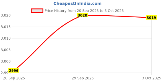 amazon.in DS3231 AT24C32 IIC RTC Module Clock Timer Memory Module Beats Replace DS1307 I2C RTC Board Compatible with Ardu ino (Batteries not Included) + 20 PCS Male to Female Jumper Wire Cable Price History Graph from 20 Sep 2025 to 3 Oct 2025