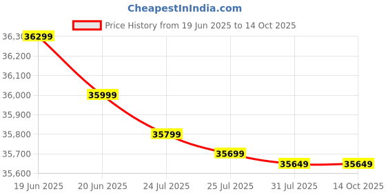 amazon.in epson DS770 Workforce Scanner epson Price History Graph from 19 Jun 2025 to 14 Oct 2025
