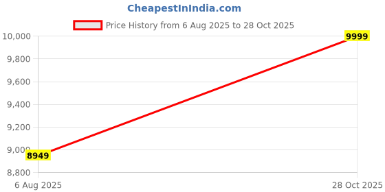 amazon.in DSB PHYSIO MART Exercise Cycle BGC 201 Black for Weight Loss, Stomach, Abdominal Exerciser Indoor Cycles Exercise Bike DSB-401 Price History Graph from 6 Aug 2025 to 28 Oct 2025