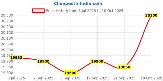 amazon.in DSB110 Plastic Divider Designed for Economy Shelf Bins, 12"x 8" x 4" (Case of 50) Price History Graph from 8 Jul 2025 to 10 Oct 2025