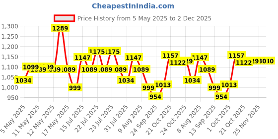 amazon.in DSC 1500212 Guard Cricket Helmet Small (Navy) dsc Price History Graph from 5 May 2025 to 2 Dec 2025