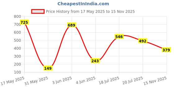 amazon.in DSC 1500307 Leather Cricket Ball, Size Club (White) Price History Graph from 17 May 2025 to 15 Nov 2025