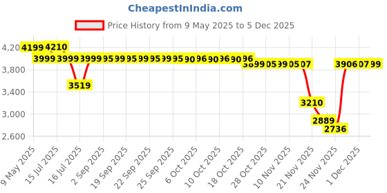 amazon.in DSC 1500401 Intense Speed Cricket Wicket Keeping Gloves Mens Price History Graph from 9 May 2025 to 5 Dec 2025