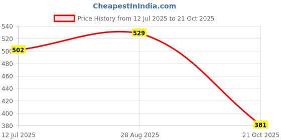 amazon.in DSC 1500415 Intense Attitude Cricket Thigh Pad Youth Right Price History Graph from 12 Jul 2025 to 21 Oct 2025