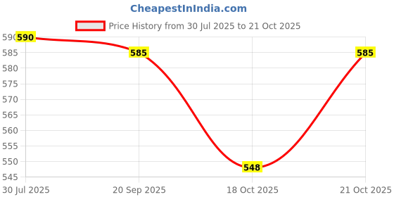amazon.in DSC 1500418 Condor Glider Cricket Inner Thigh Pad Mens Price History Graph from 30 Jul 2025 to 18 Oct 2025