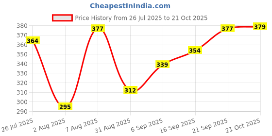 amazon.in DSC 1500424 Intense Attitude Cricket Arm Guard Mens Price History Graph from 26 Jul 2025 to 21 Oct 2025