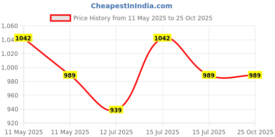 amazon.in DSC Akido Badminton Shoes dsc Price History Graph from 11 May 2025 to 25 Oct 2025