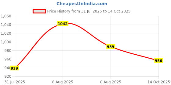 amazon.in dsc Akido Badminton Shoes dsc Price History Graph from 31 Jul 2025 to 14 Oct 2025