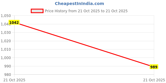 amazon.in dsc Akido Badminton Shoes dsc Price History Graph from 21 Oct 2025 to 21 Oct 2025