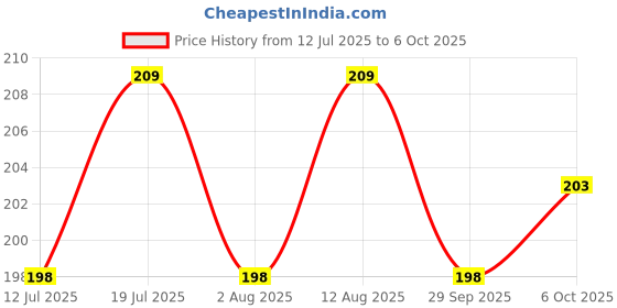 amazon.in DSC Anti Scuff Double Sided Cross Weave Bat Tape Price History Graph from 12 Jul 2025 to 6 Oct 2025
