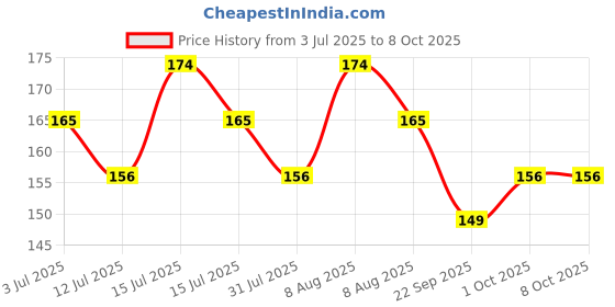 amazon.in DSC Armor Cricket Abdominal Guard Price History Graph from 3 Jul 2025 to 7 Oct 2025