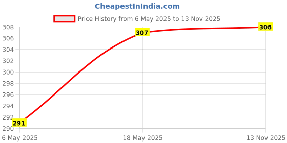 amazon.in DSC Armor Cricket Abdominal Guard Men's & DSC Armour Cricket Abdominal Guard for Boys (Multicolour) Price History Graph from 6 May 2025 to 13 Nov 2025