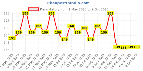 amazon.in DSC Armor Cricket Abdominal Guard, Size - Mens (Color May Vary) Price History Graph from 1 May 2025 to 9 Oct 2025