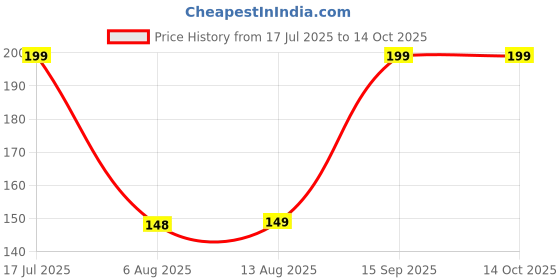 amazon.in DSC Armor Cricket Abdominal Guard, Size - Youth, Color - Orange Price History Graph from 17 Jul 2025 to 14 Oct 2025