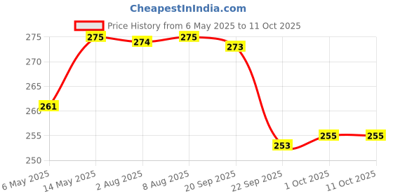 amazon.in DSC Atmos1 Inner Gloves Mens Price History Graph from 6 May 2025 to 10 Oct 2025