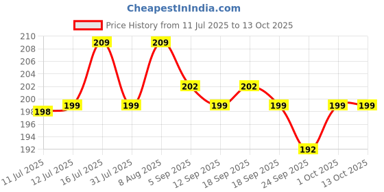 amazon.in DSC Attitude Inner Gloves Price History Graph from 11 Jul 2025 to 13 Oct 2025