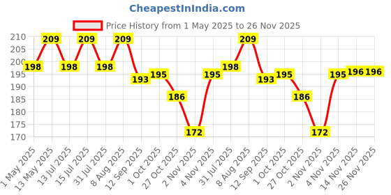 amazon.in DSC Attitude1 Inner Gloves dsc Price History Graph from 1 May 2025 to 26 Nov 2025
